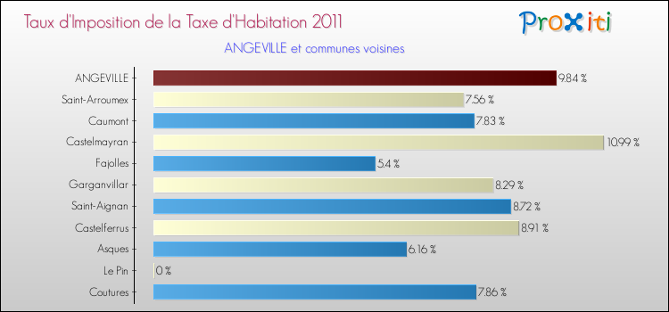 Taux d'imposition de la taxe d'habitation 2011 pour ANGEVILLE et les communes proches Comparaison des taux d'imposition de la taxe d'habitation 2011 pour ANGEVILLE et les communes voisines