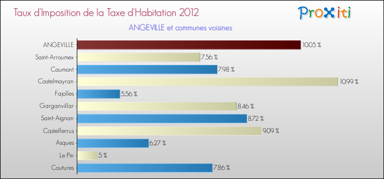 Taux d'imposition de la taxe d'habitation 2012 pour ANGEVILLE et les communes proches Comparaison des taux d'imposition de la taxe d'habitation 2012 pour ANGEVILLE et les communes voisines