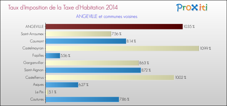 Taux d'imposition de la taxe d'habitation 2014 pour ANGEVILLE et les communes proches Comparaison des taux d'imposition de la taxe d'habitation 2014 pour ANGEVILLE et les communes voisines