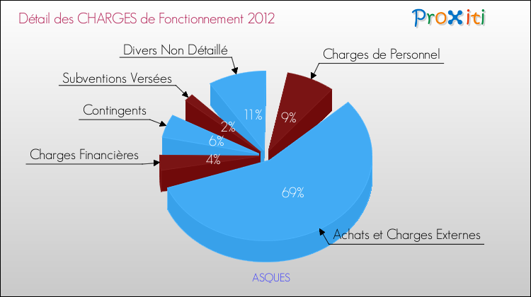Décomposition des Charges de Fonctionnement 2012 de la commune de ASQUES Charges de Fonctionnement 2012 pour la commune de ASQUES