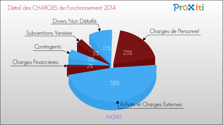 Décomposition des Charges de Fonctionnement 2014 de la commune de ASQUES Charges de Fonctionnement 2014 pour la commune de ASQUES