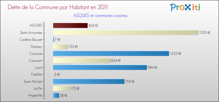 Dette par habitant de la commune en 2011 pour ASQUES et les communes proches Comparaison de la dette par habitant de la commune en 2011 pour ASQUES et les communes voisines