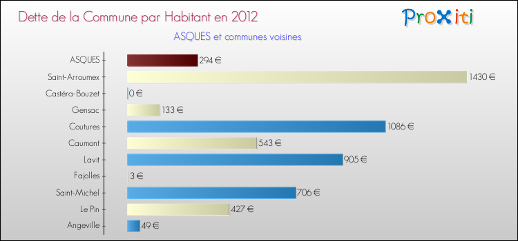 Dette par habitant de la commune en 2012 pour ASQUES et les communes proches Comparaison de la dette par habitant de la commune en 2012 pour ASQUES et les communes voisines