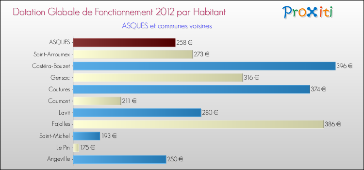 Montant des dotations globales de fonctionnement DGF par Habitant pour ASQUES et les communes proches Comparaison des des dotations globales de fonctionnement DGF par habitant pour ASQUES et les communes voisines