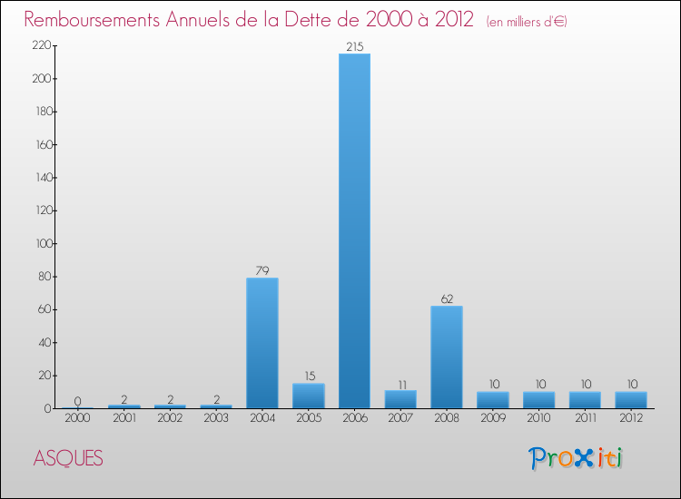 Evolution de l'annuité de la dette pour la commune de ASQUES de 2000 à 2012 Annuités de la dette pour ASQUES de 2000 à 2012