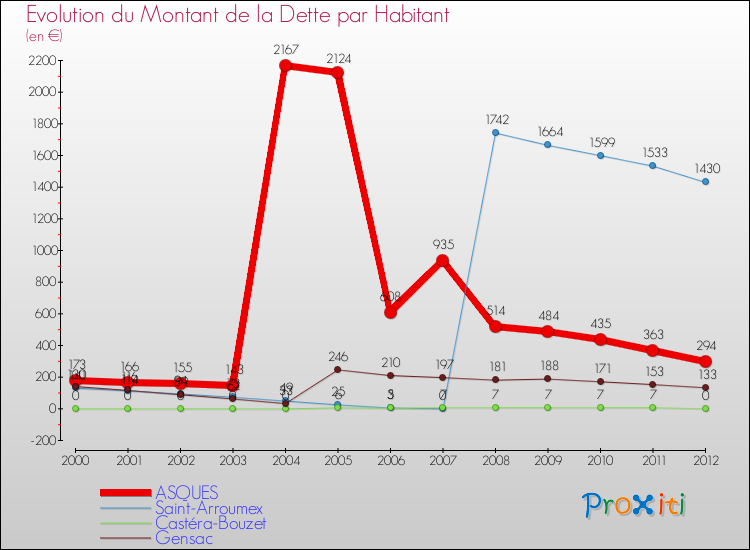 Evolution de la dette par habitant pour la commune de ASQUES et les communes proches de 2000 à 2012 Comparaison de la dette par habitant pour ASQUES et les communes voisines de 2000 à 2012
