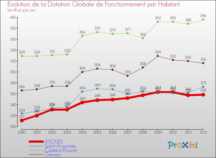 Evolution et montant de la dotation globale de fonctionnement par Habitant pour ASQUES et les communes proches Comparaison des dotations globales de fonctionnement par habitant pour ASQUES et les communes voisines