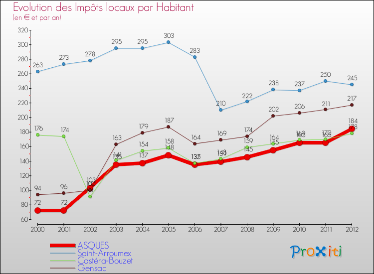 Evolution et montant des impôts locaux par Habitant pour ASQUES et les communes proches Comparaison des impôts locaux par habitant pour ASQUES et les communes voisines