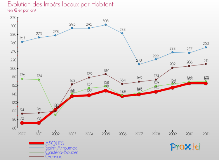 Evolution et montant des impôts locaux par Habitant pour ASQUES et les communes proches Comparaison des impôts locaux par habitant pour ASQUES et les communes voisines
