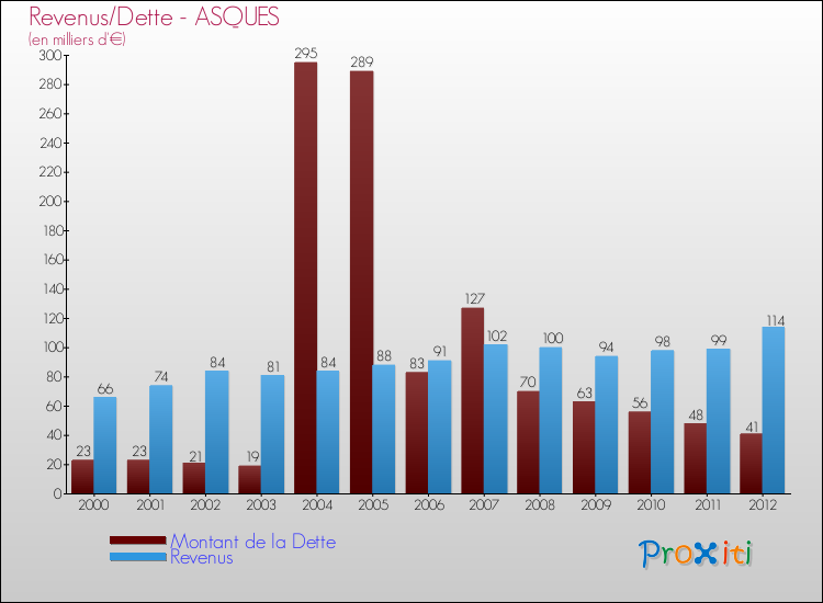 Evolution comparée de la dette et des revenus pour la commune de ASQUES de 2000 à 2012 Comparaison de la dette et des revenus pour ASQUES de 2000 à 2012