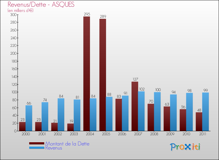 Evolution comparée de la dette et des revenus pour la commune de ASQUES de 2000 à 2011 Comparaison de la dette et des revenus pour ASQUES de 2000 à 2011