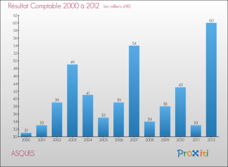 Evolution du résultat comptable pour la commune de ASQUES de 2000 à 2012 Evolution du résultat comptable pour ASQUES de 2000 à 2012