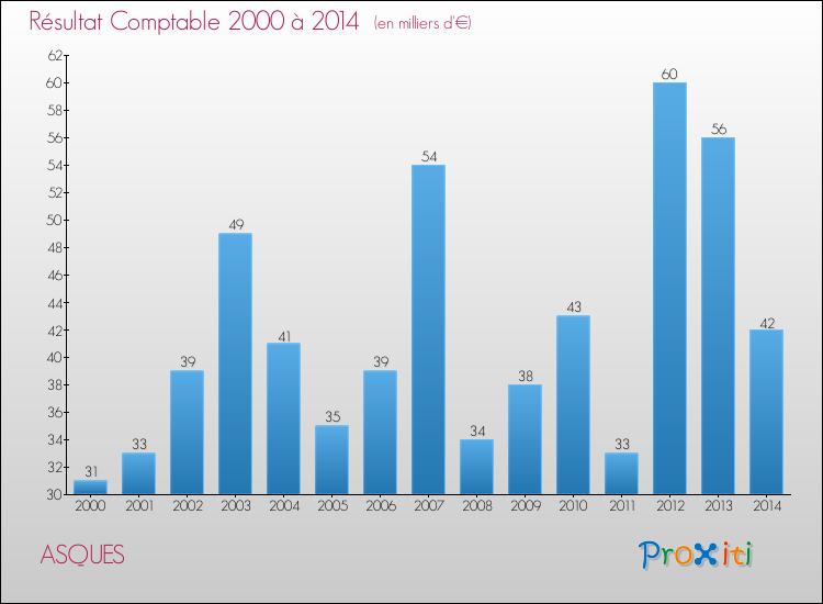 Evolution du résultat comptable pour la commune de ASQUES de 2000 à 2014 Evolution du résultat comptable pour ASQUES de 2000 à 2014