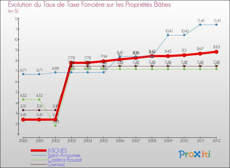 Evolution du taux de la taxe foncière sur le bati pour ASQUES et les communes proches de 2000 à 2012 Comparaison des taux de taxe foncière sur le bati pour ASQUES et les communes voisines de 2000 à 2012