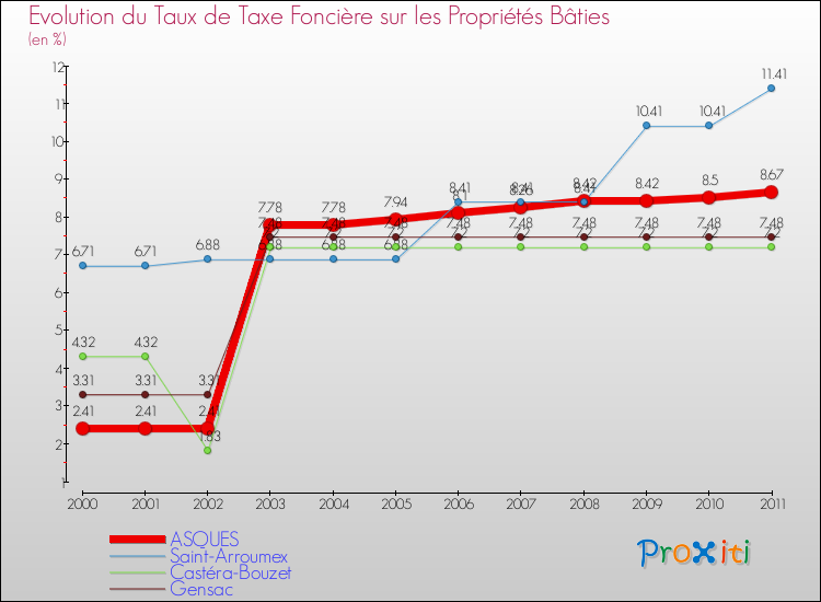 Evolution du taux de la taxe foncière sur le bati pour ASQUES et les communes proches Comparaison des taux de taxe foncière sur le bati pour ASQUES et les communes voisines