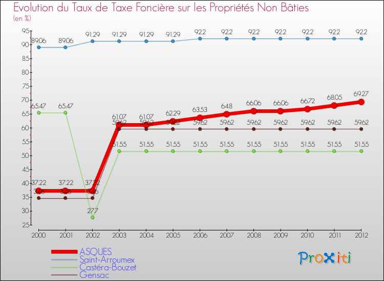 Evolution du taux de la taxe foncière sur les immeubles et terrains non batis pour ASQUES et les communes proches de 2000 à 2012 Comparaison des taux de la taxe foncière sur les immeubles et terrains non batis pour ASQUES et les communes voisines de 2000 à 2012