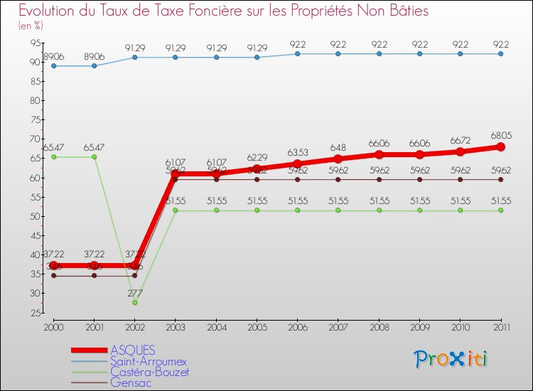 Evolution du taux de la taxe foncière sur les immeubles et terrains non batis pour ASQUES et les communes proches Comparaison des taux de la taxe foncière sur les immeubles et terrains non batis pour ASQUES et les communes voisines