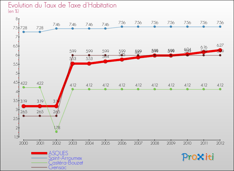 Evolution du taux de la taxe d'habitation pour ASQUES et les communes proches Comparaison des taux de la taxe d'habitation pour ASQUES et les communes voisines