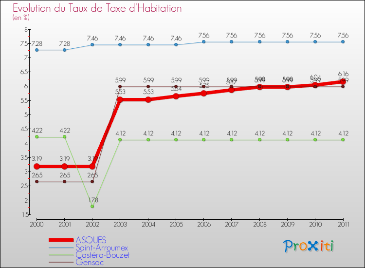 Evolution du taux de la taxe d'habitation pour ASQUES et les communes proches Comparaison des taux de la taxe d'habitation pour ASQUES et les communes voisines