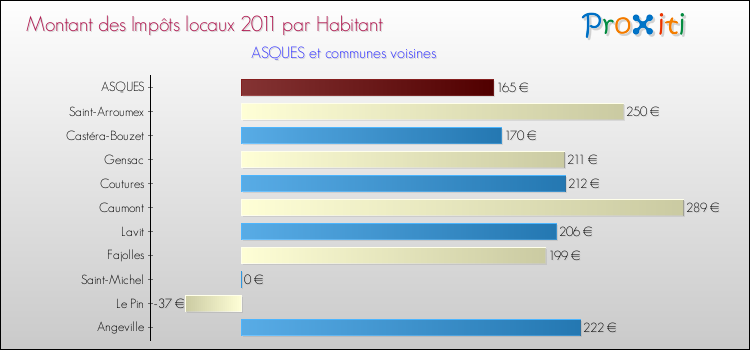 Montant des impôts locaux par Habitant pour ASQUES et les communes proches Comparaison des impôts locaux par habitant pour ASQUES et les communes voisines