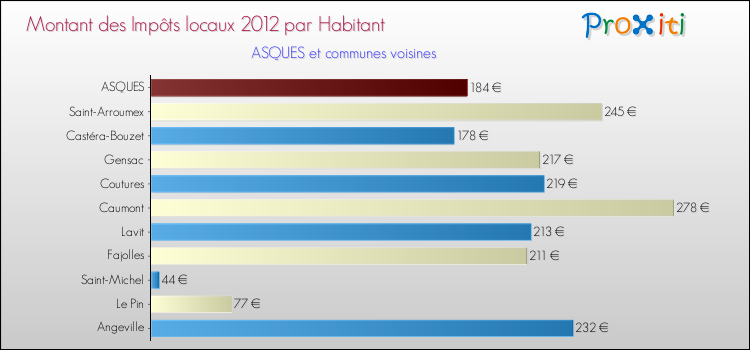 Montant des impôts locaux par Habitant pour ASQUES et les communes proches Comparaison des impôts locaux par habitant pour ASQUES et les communes voisines