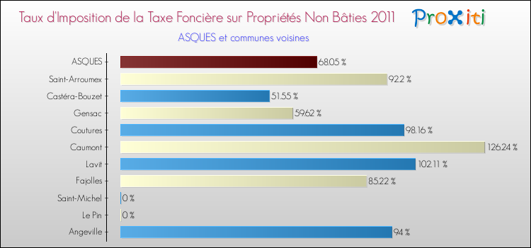 Taux d'imposition de la taxe foncière sur les immeubles et terrains non batis 2011 pour ASQUES et les communes proches Comparaison des taux d'imposition de la taxe foncière sur les immeubles et terrains non batis 2011 pour ASQUES et les communes voisines