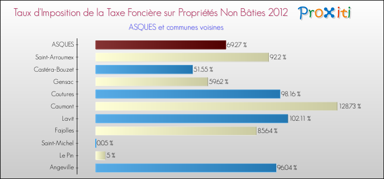 Taux d'imposition de la taxe foncière sur les immeubles et terrains non batis 2012 pour ASQUES et les communes proches Comparaison des taux d'imposition de la taxe foncière sur les immeubles et terrains non batis 2012 pour ASQUES et les communes voisines