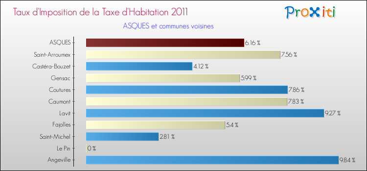 Taux d'imposition de la taxe d'habitation 2011 pour ASQUES et les communes proches Comparaison des taux d'imposition de la taxe d'habitation 2011 pour ASQUES et les communes voisines