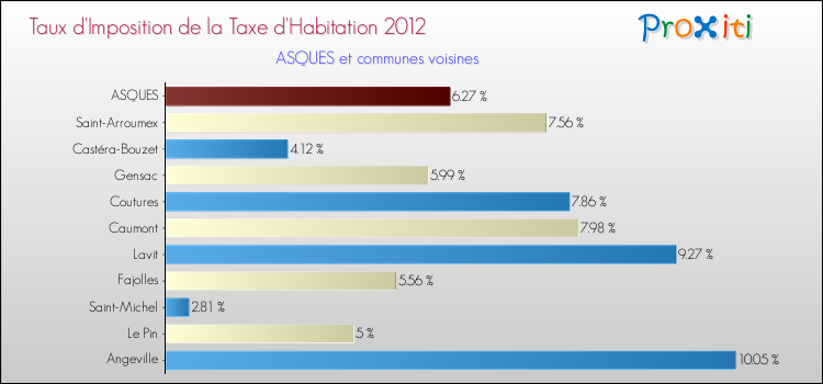 Taux d'imposition de la taxe d'habitation 2012 pour ASQUES et les communes proches Comparaison des taux d'imposition de la taxe d'habitation 2012 pour ASQUES et les communes voisines