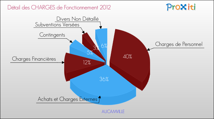 Décomposition des Charges de Fonctionnement 2012 de la commune de AUCAMVILLE Charges de Fonctionnement 2012 pour la commune de AUCAMVILLE
