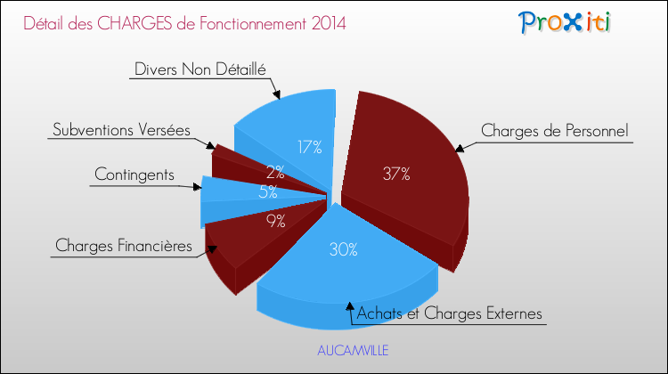 Décomposition des Charges de Fonctionnement 2014 de la commune de AUCAMVILLE Charges de Fonctionnement 2014 pour la commune de AUCAMVILLE
