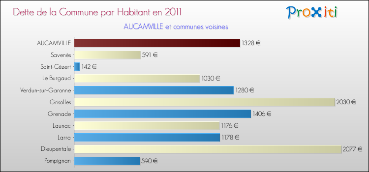 Dette par habitant de la commune en 2011 pour AUCAMVILLE et les communes proches Comparaison de la dette par habitant de la commune en 2011 pour AUCAMVILLE et les communes voisines