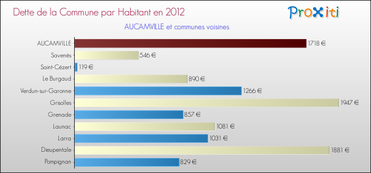 Dette par habitant de la commune en 2012 pour AUCAMVILLE et les communes proches Comparaison de la dette par habitant de la commune en 2012 pour AUCAMVILLE et les communes voisines