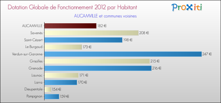 Montant des dotations globales de fonctionnement DGF par Habitant pour AUCAMVILLE et les communes proches Comparaison des des dotations globales de fonctionnement DGF par habitant pour AUCAMVILLE et les communes voisines