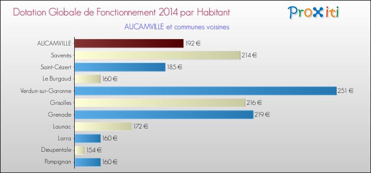 Montant des dotations globales de fonctionnement DGF par Habitant pour AUCAMVILLE et les communes proches en 2014. Comparaison des des dotations globales de fonctionnement DGF par habitant pour AUCAMVILLE et les communes voisines en 2014.