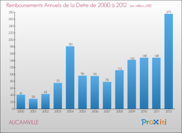 Evolution de l'annuité de la dette pour la commune de AUCAMVILLE de 2000 à 2012 Annuités de la dette pour AUCAMVILLE de 2000 à 2012