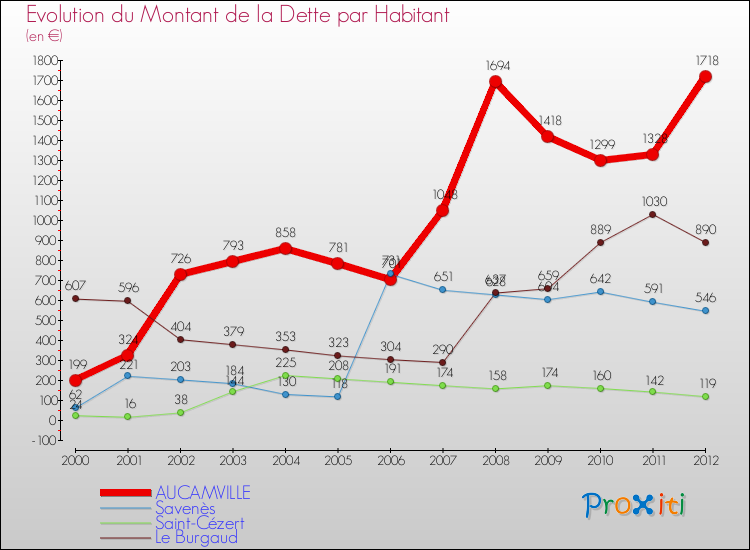 Evolution de la dette par habitant pour la commune de AUCAMVILLE et les communes proches de 2000 à 2012 Comparaison de la dette par habitant pour AUCAMVILLE et les communes voisines de 2000 à 2012