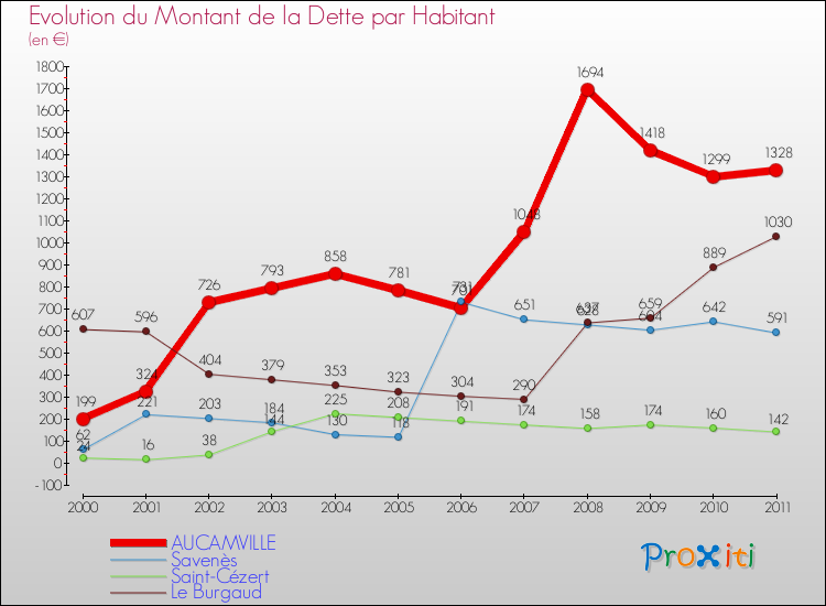 Evolution de la dette par habitant pour la commune de AUCAMVILLE et les communes proches Comparaison de la dette par habitant pour AUCAMVILLE et les communes voisines