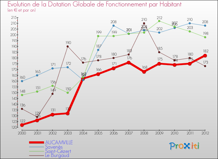 Evolution et montant de la dotation globale de fonctionnement par Habitant pour AUCAMVILLE et les communes proches Comparaison des dotations globales de fonctionnement par habitant pour AUCAMVILLE et les communes voisines