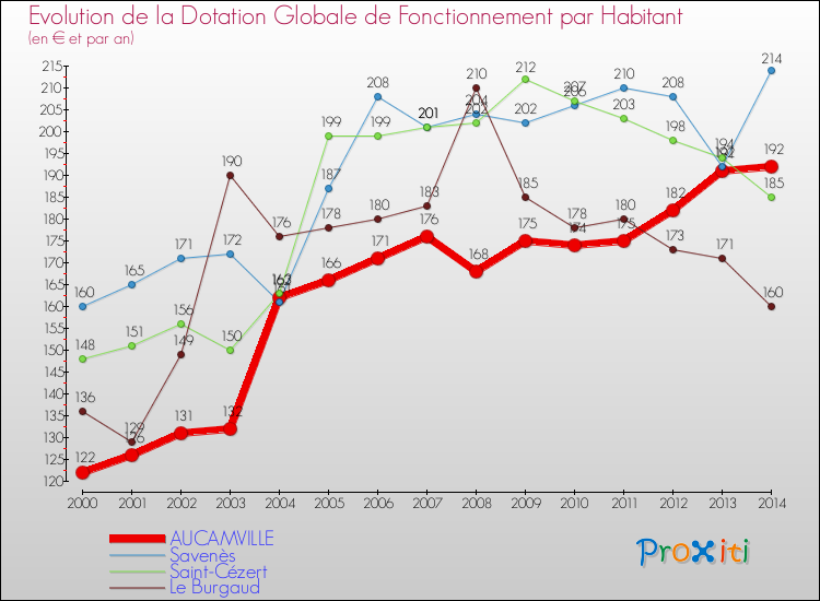 Evolution et montant de la dotation globale de fonctionnement par Habitant pour AUCAMVILLE et les communes proches de 2000 à 2014. Comparaison des dotations globales de fonctionnement par habitant pour AUCAMVILLE et les communes voisines de 2000 à 2014.