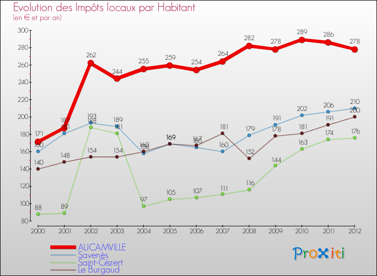 Evolution et montant des impôts locaux par Habitant pour AUCAMVILLE et les communes proches Comparaison des impôts locaux par habitant pour AUCAMVILLE et les communes voisines