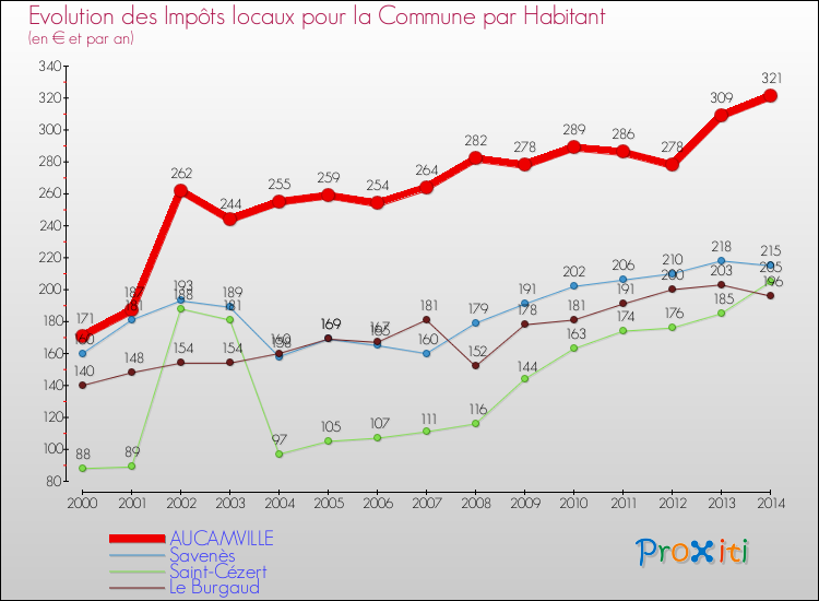 Evolution et montant des impôts locaux par Habitant pour AUCAMVILLE et les communes proches de 2000 à 2014 Comparaison des impôts locaux par habitant pour AUCAMVILLE et les communes voisines de 2000 à 2014