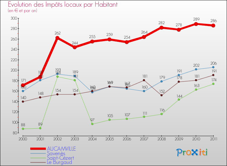 Evolution et montant des impôts locaux par Habitant pour AUCAMVILLE et les communes proches Comparaison des impôts locaux par habitant pour AUCAMVILLE et les communes voisines
