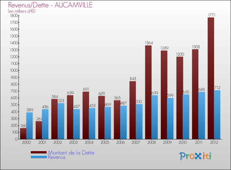 Evolution comparée de la dette et des revenus pour la commune de AUCAMVILLE de 2000 à 2012 Comparaison de la dette et des revenus pour AUCAMVILLE de 2000 à 2012