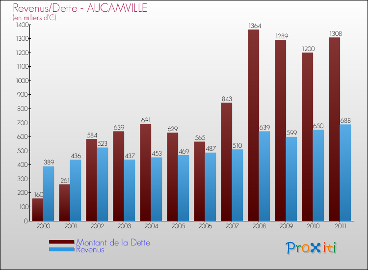 Evolution comparée de la dette et des revenus pour la commune de AUCAMVILLE de 2000 à 2011 Comparaison de la dette et des revenus pour AUCAMVILLE de 2000 à 2011