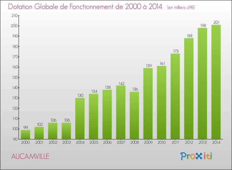 Evolution du montant de la Dotation Globale de Fonctionnement pour la commune de AUCAMVILLE de 2000 à 2014 Evolution du montant de la Dotation Globale de Fonctionnement pour AUCAMVILLE de 2000 à 2014