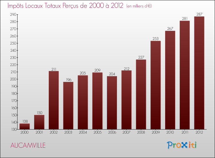 Evolution des Impôts Locaux pour la commune de AUCAMVILLE de 2000 à 2012 Evolution des Impôts Locaux pour AUCAMVILLE de 2000 à 2012