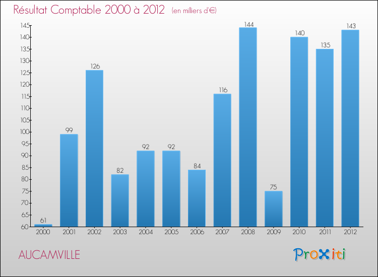Evolution du résultat comptable pour la commune de AUCAMVILLE de 2000 à 2012 Evolution du résultat comptable pour AUCAMVILLE de 2000 à 2012