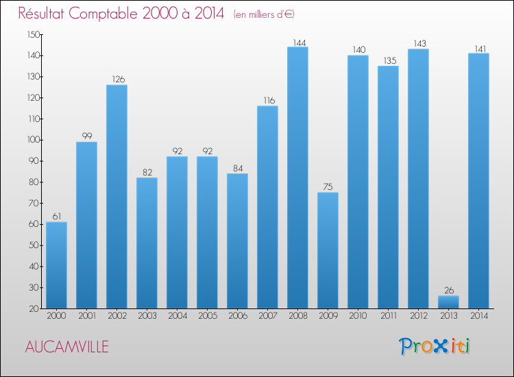 Evolution du résultat comptable pour la commune de AUCAMVILLE de 2000 à 2014 Evolution du résultat comptable pour AUCAMVILLE de 2000 à 2014