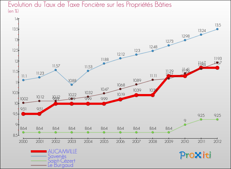 Evolution du taux de la taxe foncière sur le bati pour AUCAMVILLE et les communes proches de 2000 à 2012 Comparaison des taux de taxe foncière sur le bati pour AUCAMVILLE et les communes voisines de 2000 à 2012